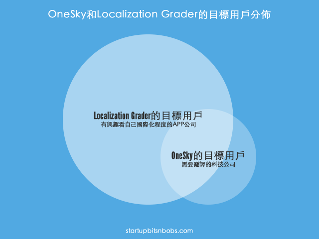 Target audience of OneSky and Localization Grader